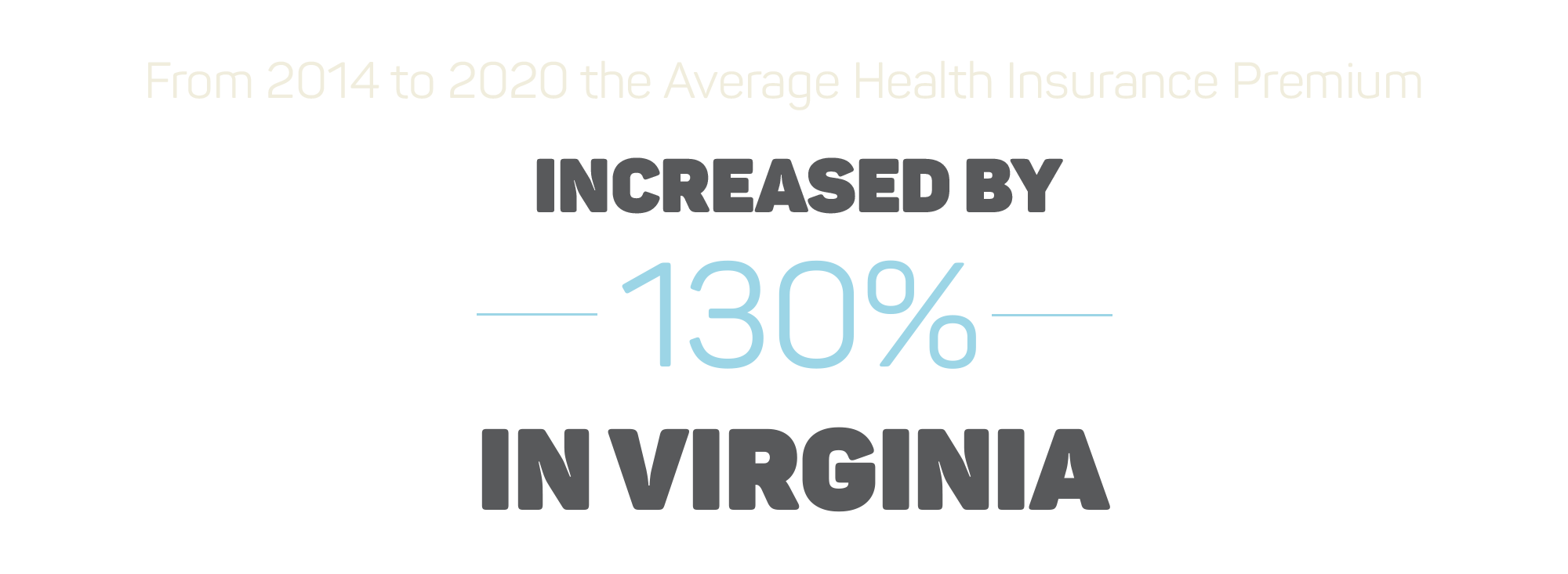 From 2014 to 2020 the average health insurance premium increased by 130% in Virginia
